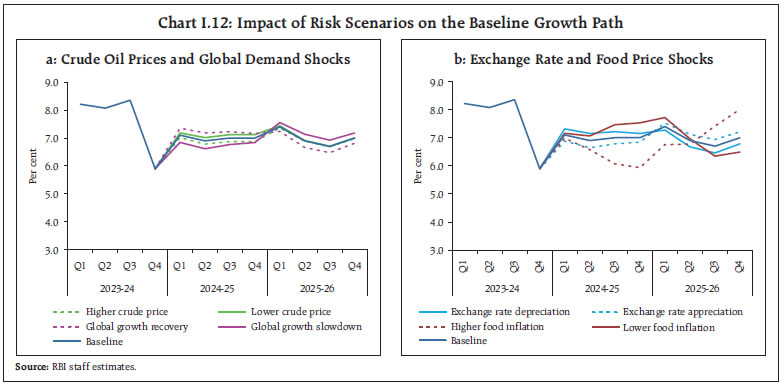 Chart I.12: Impact of Risk Scenarios on the Baseline Growth Path