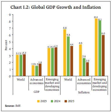 Chart I.2: Global GDP Growth and Inflation