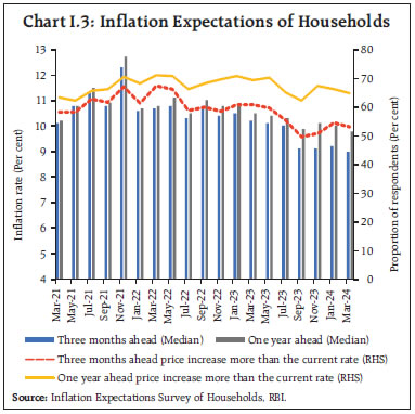 Chart I.3: Inflation Expectations of Households