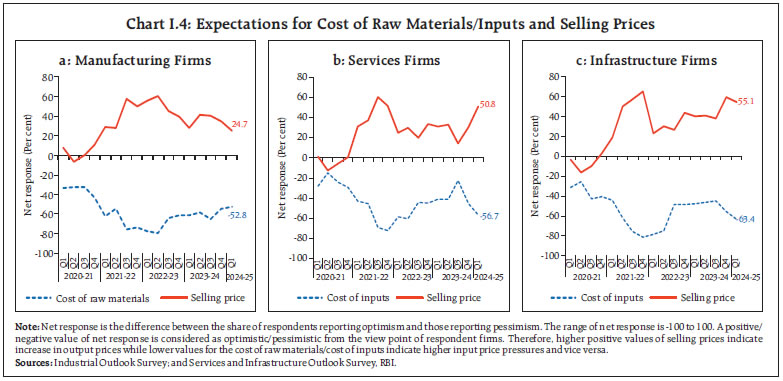Chart I.4: Expectations for Cost of Raw Materials/Inputs and Selling Prices