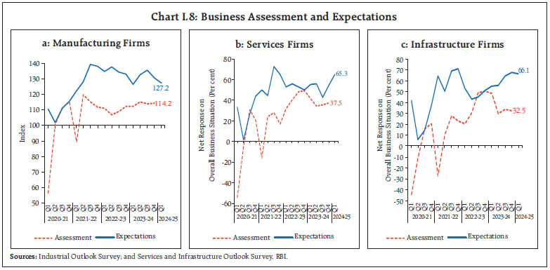 Chart I.8: Business Assessment and Expectations