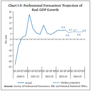 Chart I.9: Professional Forecasters' Projection of Real GDP Growth