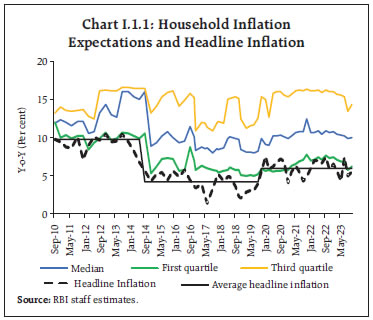 Chart I.1.1: Household Inflation Expectations and Headline Inflation