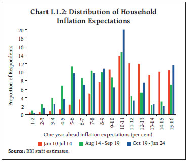 Chart I.1.2: Distribution of Household Inflation Expectations