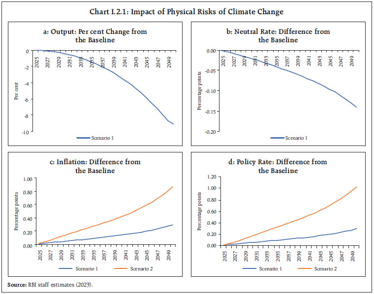 Chart I.2.1: Impact of Physical Risks of Climate Change