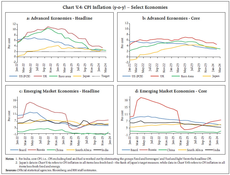 Chart V.4: CPI Inflation (y-o-y) – Select Economies