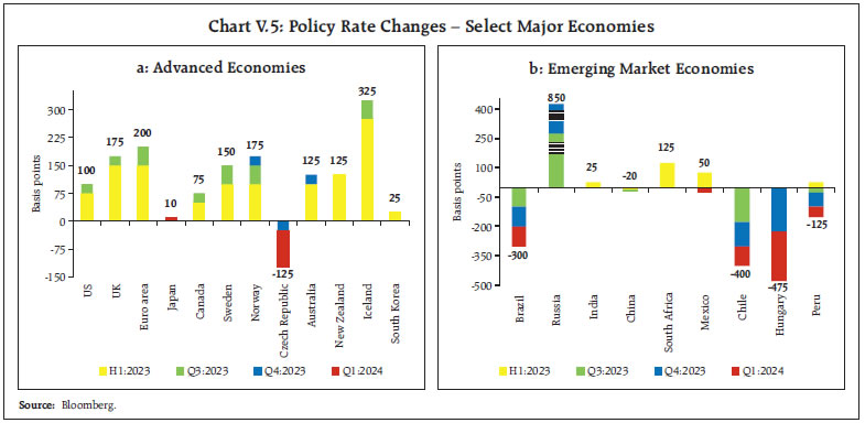 Chart V.5: Policy Rate Changes – Select Major Economies