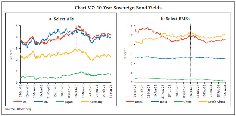 Chart V.7: 10-Year Sovereign Bond Yields
