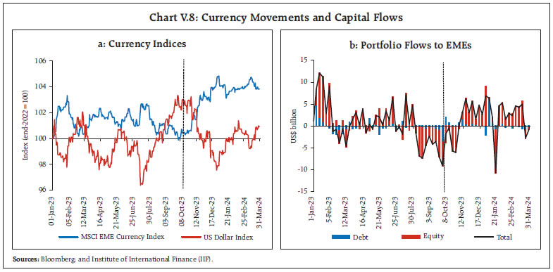 Chart V.8: Currency Movements and Capital Flows