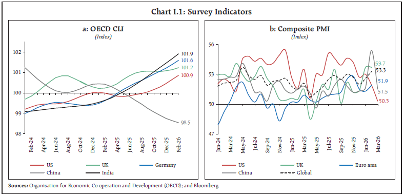 Chart I.1: Survey Indicators