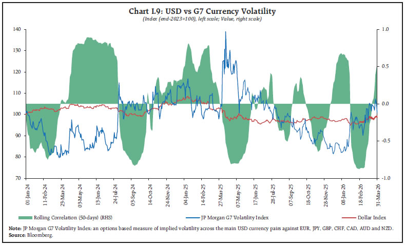 Chart I.9: USD vs G7 Currency Volatility
