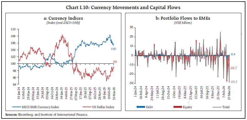 Chart I.10: Currency Movements and Capital Flows