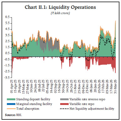 Chart II.1: Liquidity Operations