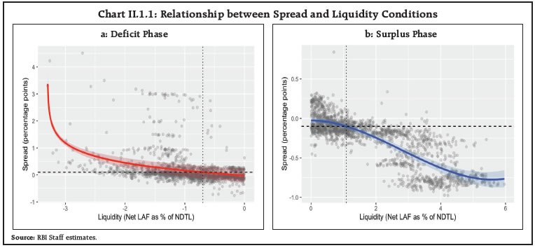 Chart II.1.1: Relationship between Spread and Liquidity Conditions
