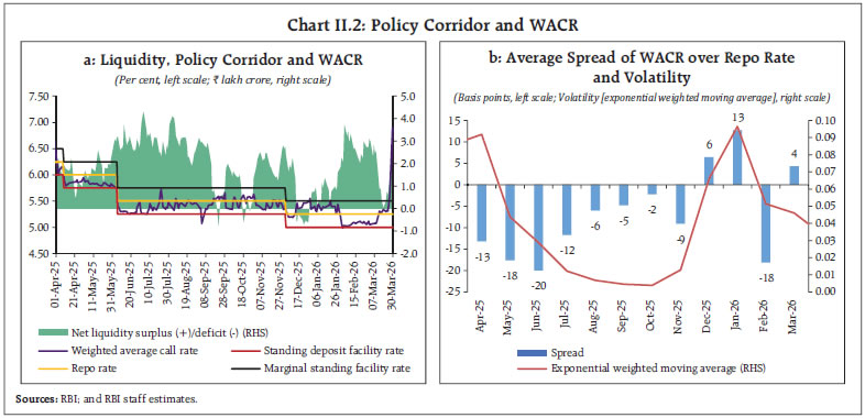 Chart II.2: Policy Corridor and WACR
