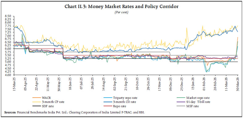 Chart II.3: Money Market Rates and Policy Corridor