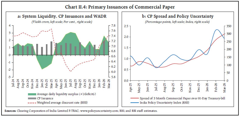 Chart II.4: Primary Issuances of Commercial Paper