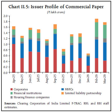 Chart II.5: Issuer Profile of Commercial Paper
