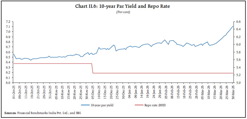 Chart II.6: 10-year Par Yield and Repo Rate