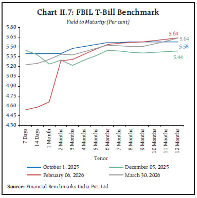 Chart II.7: FBIL T-Bill Benchmark