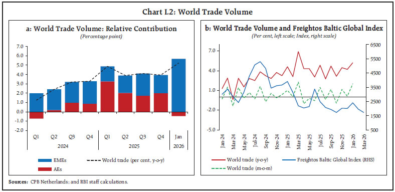 Chart I.2: World Trade Volume