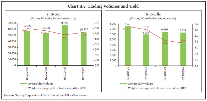 Chart II.8: Trading Volumes and Yield