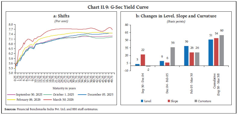 Chart II.9: G-Sec Yield Curve