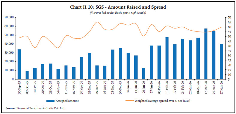 Chart II.10: SGS - Amount Raised and Spread