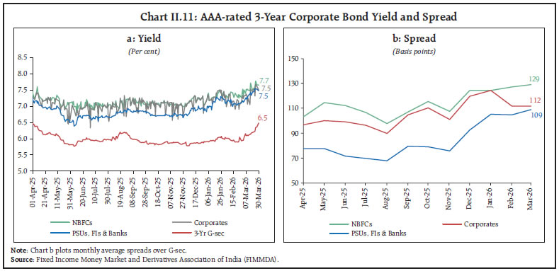 Chart II.11: AAA-rated 3-Year Corporate Bond Yield and Spread