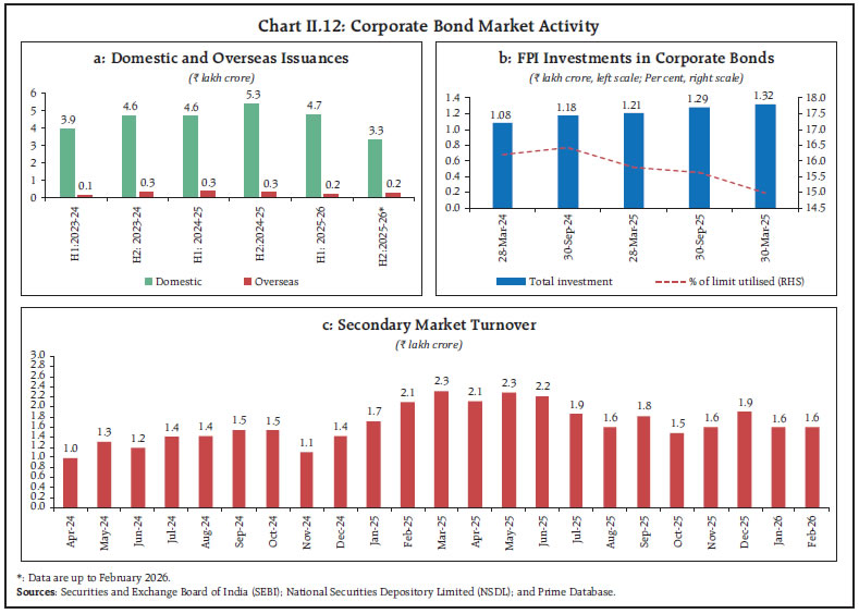 Chart II.12: Corporate Bond Market Activity