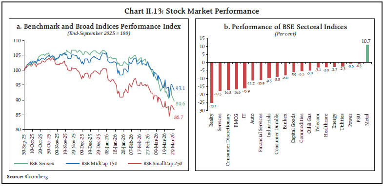 Chart II.13: Stock Market Performance