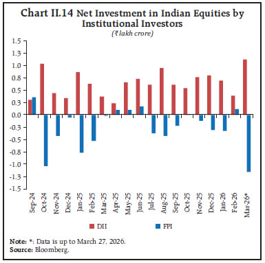 Chart II.14 Net Investment in Indian Equities byInstitutional Investors