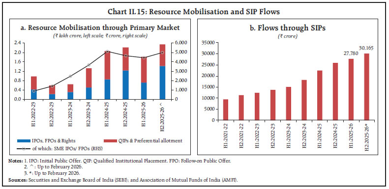 Chart II.15: Resource Mobilisation and SIP Flows