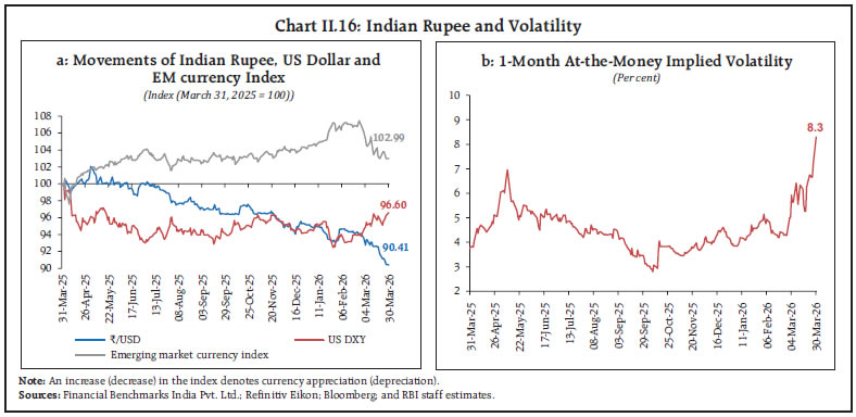Chart II.16: Indian Rupee and Volatility