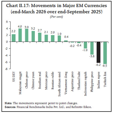 Chart II.17: Movements in Major EM Currencies(end-March 2026 over end-September 2025)