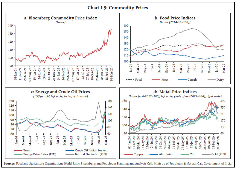 Chart I.3: Commodity Prices