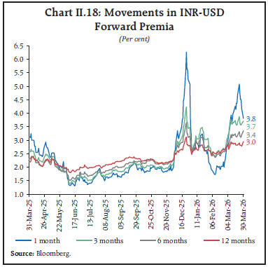 Chart II.18: Movements in INR-USDForward Premia