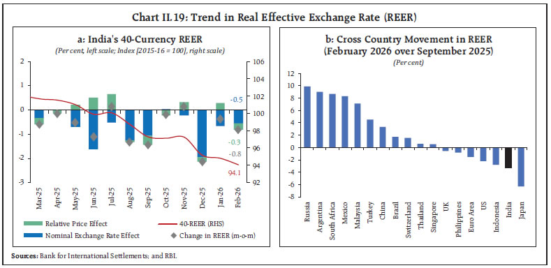 Chart II.19: Trend in Real Effective Exchange Rate (REER)