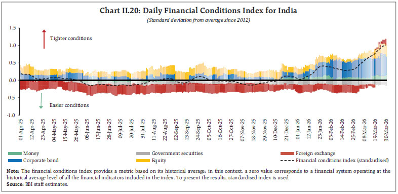 Chart II.20: Daily Financial Conditions Index for India