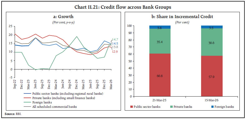 Chart II.21: Credit flow across Bank Groups