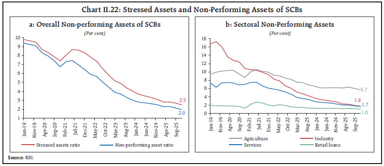 Chart II.22: Stressed Assets and Non-Performing Assets of SCBs