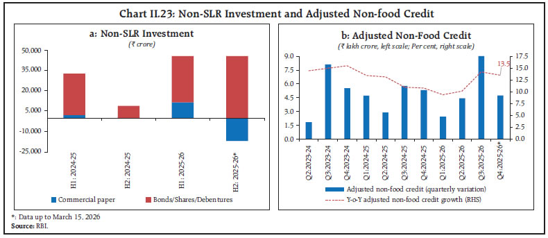 Chart II.23: Non-SLR Investment and Adjusted Non-food Credit