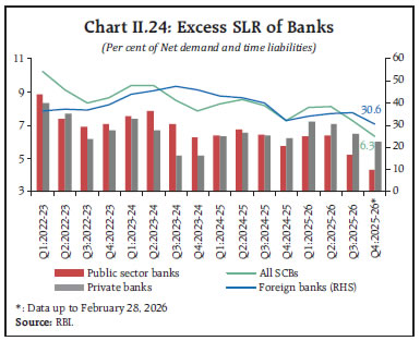 Chart II.24: Excess SLR of Banks