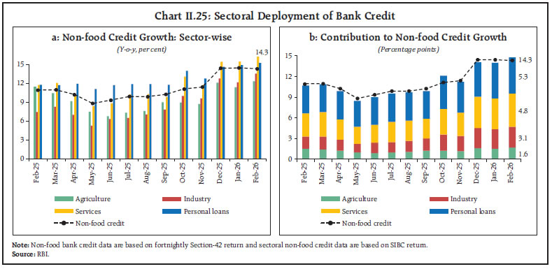 Chart II.25: Sectoral Deployment of Bank Credit