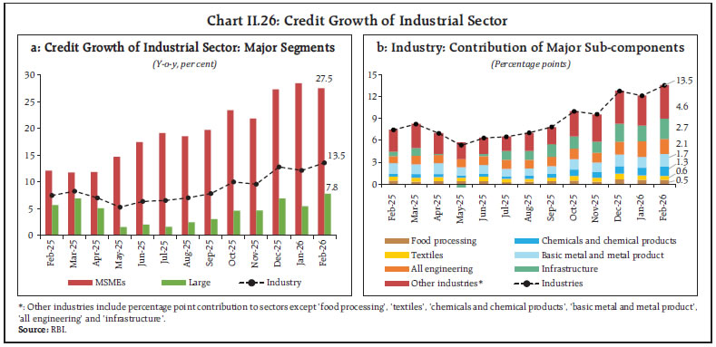 Chart II.26: Credit Growth of Industrial Sector