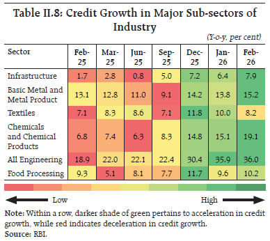 Table II.8: Credit Growth in Major Sub-sectors ofIndustry