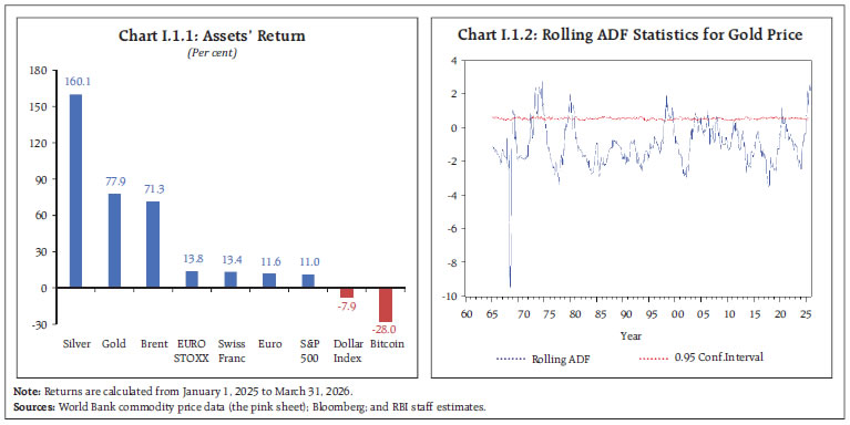 Chart I.1.1: Assets&rsquo; ReturnChart I.1.2: Rolling ADF Statistics for Gold Price