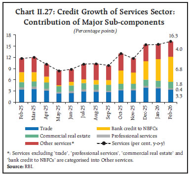 Chart II.27: Credit Growth of Services Sector:Contribution of Major Sub-components