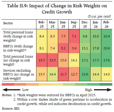 Table II.9: Impact of Change in Risk Weights onCredit Growth