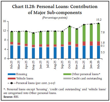 Chart II.28: Personal Loans: Contribution of Major Sub-components